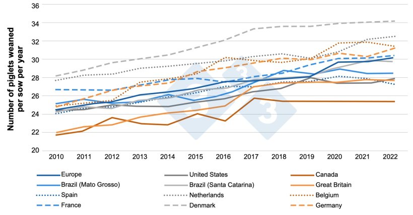Figure 1. Evolution of prolificacy in different countries from 2010 to 2022. (Sanz-Fernández et al., 2024). Based on InterPIG data (www.interpig.org)